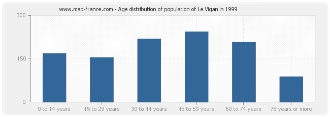 Age distribution of population of Le Vigan in 1999